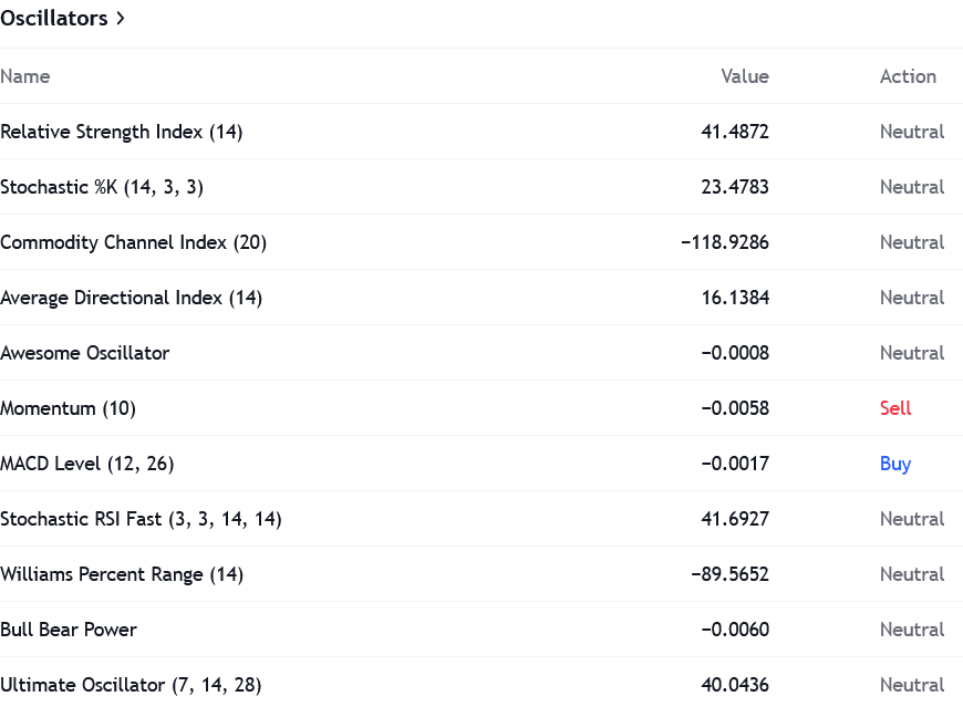 Other technical indicators show a neutral situation for USD to SEK forecast